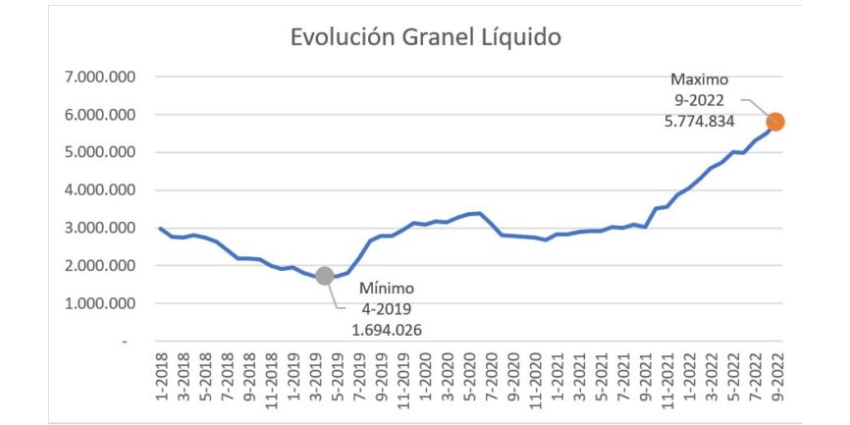 It should be noted that liquid bulks, due to the push of natural gas but also of other energy products, present the highest traffic in the history of Valenciaport, while solid bulks (cereals) are also close to record numbers dating back to the beginning of 2019.