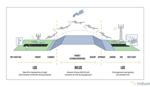 Iridium proposes a new model for monitored BVLOS UAS integration in the National Airspace System