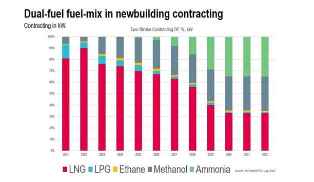 MAN Energy Solutions’ methanol-based MAN B&W ME-LGIM engines being widely ordered by global firms