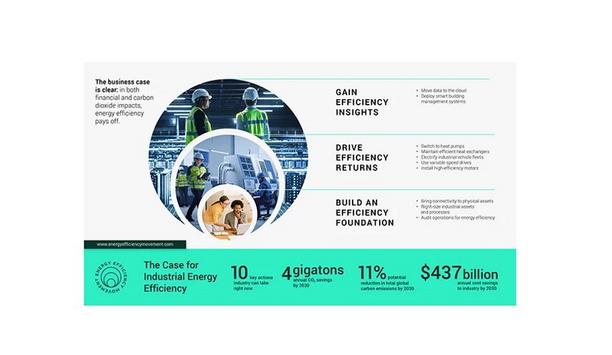 New report ahead of COP28 shows energy efficiency in industries can save 11% of global total emissions by 2030