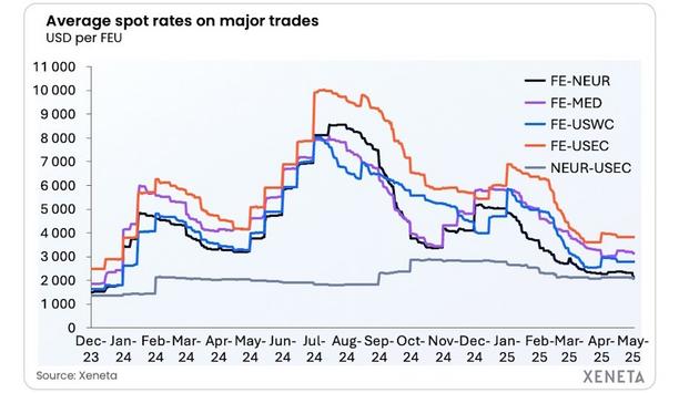 Xeneta predicts freight rate collapse in Red Sea return