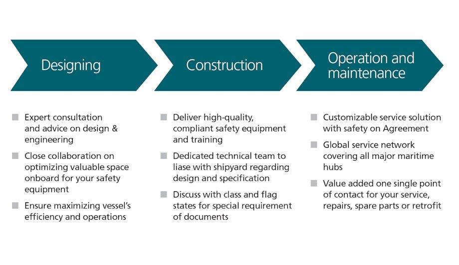 VIKING: Full-scope safety solutions for ship design